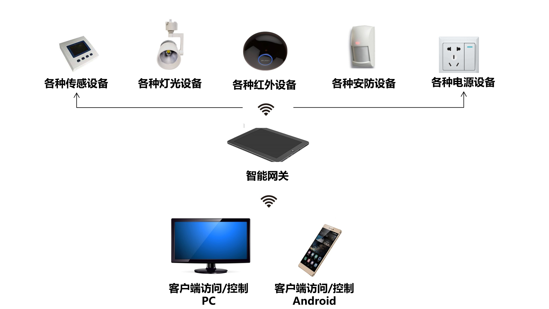 智能家居实训套件系统 - 产品展示